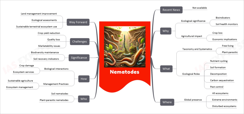 Nematodes mind map
Recent News
Not available
Why
Ecological significance
Bioindicators
Soil health monitors
Agricultural impact
Crop loss
Economic implications
What
Taxonomy and Systematics
Free-living
Plant-parasitic
Ecological Roles
Nutrient cycling
Soil formation
Decomposition
Carbon sequestration
Pest control
Where
Global presence
All ecosystems
Extreme environments
Disturbed ecosystems
Who
Soil nematodes
Plant-parasitic nematodes
How
Biological interactions
Crop damage
Ecosystem services
Management Practices
Sustainable agriculture
Ecosystem management
Significance
Biodiversity maintenance
Soil recovery indicators
Challenges
Crop yield reduction
Quality loss
Marketability issues
Way Forward
Land management improvement
Ecological assessments
Sustainable terrestrial ecosystem use