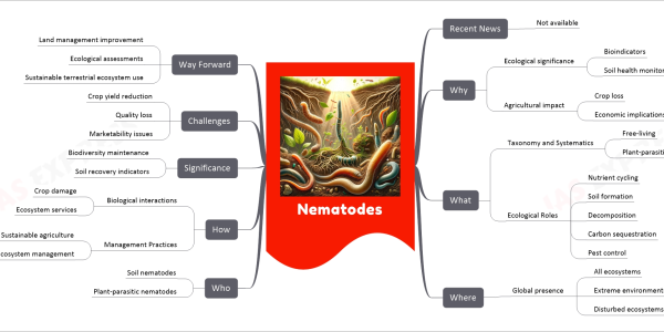Nematodes mind map Recent News Not available Why Ecological significance Bioindicators Soil health monitors Agricultural impact Crop loss Economic implications What Taxonomy and Systematics Free-living Plant-parasitic Ecological Roles Nutrient cycling Soil formation Decomposition Carbon sequestration Pest control Where Global presence All ecosystems Extreme environments Disturbed ecosystems Who Soil nematodes Plant-parasitic nematodes How Biological interactions Crop damage Ecosystem services Management Practices Sustainable agriculture Ecosystem management Significance Biodiversity maintenance Soil recovery indicators Challenges Crop yield reduction Quality loss Marketability issues Way Forward Land management improvement Ecological assessments Sustainable terrestrial ecosystem use