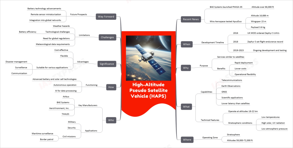 High-Altitude Pseudo Satellite Vehicle (HAPS) mind map
Recent News
BAE Systems launched PHASA-35
Altitude over 66,000 ft
Mira Aerospace tested ApusDuo
Altitude 16,686 m
Wingspan 15 m
Payload 3.6 kg
When
Development Timeline
2016
UK MOD ordered Zephyr S UAVs
2018
Zephyr S set flight endurance record
2019-2023
Ongoing development and testing
Why
Purpose
Services similar to satellites
Benefits
Rapid deployment
Lower costs
Operational flexibility
What
Capabilities
Telecommunications
Earth Observations
GNSS
Scientific applications
Lower latency than satellites
Technical Features
Operate at altitudes 18-22 km
Stratospheric conditions
Low temperatures
High solar, UV radiation
Low atmospheric pressure
Where
Operating Zone
Stratosphere
Altitudes 59,000-72,000 ft
Who
Key Manufacturers
Airbus
BAE Systems
AeroVironment, Inc.
THALES
Applications
Military
Security
Civil missions
Maritime surveillance
Border patrol
How
Functioning
Advanced battery and solar cell technologies
Autonomous operation
AI for data processing
Significance
Advantages
Cost-effective
Flexible
Suitable for various applications
Disaster management
Surveillance
Communication
Challenges
Limitations
Weather hazards
Technological challenges
Battery efficiency
Need for global regulations
Meteorological data requirements
Way Forward
Future Prospects
Battery technology advancements
Remote sensor miniaturization
Integration into global networks