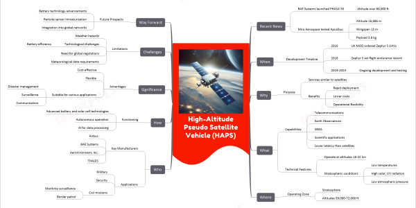 High-Altitude Pseudo Satellite Vehicle (HAPS) mind map Recent News BAE Systems launched PHASA-35 Altitude over 66,000 ft Mira Aerospace tested ApusDuo Altitude 16,686 m Wingspan 15 m Payload 3.6 kg When Development Timeline 2016 UK MOD ordered Zephyr S UAVs 2018 Zephyr S set flight endurance record 2019-2023 Ongoing development and testing Why Purpose Services similar to satellites Benefits Rapid deployment Lower costs Operational flexibility What Capabilities Telecommunications Earth Observations GNSS Scientific applications Lower latency than satellites Technical Features Operate at altitudes 18-22 km Stratospheric conditions Low temperatures High solar, UV radiation Low atmospheric pressure Where Operating Zone Stratosphere Altitudes 59,000-72,000 ft Who Key Manufacturers Airbus BAE Systems AeroVironment, Inc. THALES Applications Military Security Civil missions Maritime surveillance Border patrol How Functioning Advanced battery and solar cell technologies Autonomous operation AI for data processing Significance Advantages Cost-effective Flexible Suitable for various applications Disaster management Surveillance Communication Challenges Limitations Weather hazards Technological challenges Battery efficiency Need for global regulations Meteorological data requirements Way Forward Future Prospects Battery technology advancements Remote sensor miniaturization Integration into global networks