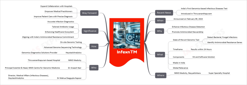 InfexnTM mind map
Recent News
India's First Genomics-based Infectious Diseases Test
Introduced in Thiruvananthapuram
When
Announced on February 09, 2024
Why
Enhance Infectious Disease Detection
Promote Antimicrobial Stewardship
What
State-of-the-art Genomic Test
Detect Bacterial, Fungal Infections
Identify Antimicrobial Resistance Genes
Timeframe
Results within 24 Hours
Components
Kit and Software Solution
Made in India
Global Relevance
Where
NIMS Medicity, Neyyattinkara
Super Specialty Hospital
Who
HaystackAnalytics
Genomics Diagnostics Solutions Provider
NIMS Medicity
Thiruvananthapuram-based Hospital
Dr Aneesh Nair
Principal Scientist & Head, NIMS Centre for Genomic Medicine
Dr Mahua Dasgupta Kapoor
Director, Medical Affairs (Infectious Diseases), HaystackAnalytics
How
On-site Genomic Testing
Advanced Genome Sequencing Technology
Significance
Accurate Infection Diagnostics
Tailored Antibiotic Usage
Enhancing Healthcare Ecosystem
Aligning with India's Antimicrobial Resistance Commitment
Way Forward
Expand Collaboration with Hospitals
Empower Medical Practitioners
Improve Patient Care with Precise Diagnosis