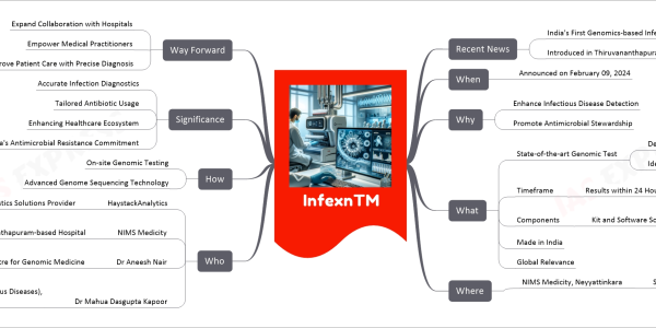 InfexnTM mind map Recent News India's First Genomics-based Infectious Diseases Test Introduced in Thiruvananthapuram When Announced on February 09, 2024 Why Enhance Infectious Disease Detection Promote Antimicrobial Stewardship What State-of-the-art Genomic Test Detect Bacterial, Fungal Infections Identify Antimicrobial Resistance Genes Timeframe Results within 24 Hours Components Kit and Software Solution Made in India Global Relevance Where NIMS Medicity, Neyyattinkara Super Specialty Hospital Who HaystackAnalytics Genomics Diagnostics Solutions Provider NIMS Medicity Thiruvananthapuram-based Hospital Dr Aneesh Nair Principal Scientist & Head, NIMS Centre for Genomic Medicine Dr Mahua Dasgupta Kapoor Director, Medical Affairs (Infectious Diseases), HaystackAnalytics How On-site Genomic Testing Advanced Genome Sequencing Technology Significance Accurate Infection Diagnostics Tailored Antibiotic Usage Enhancing Healthcare Ecosystem Aligning with India's Antimicrobial Resistance Commitment Way Forward Expand Collaboration with Hospitals Empower Medical Practitioners Improve Patient Care with Precise Diagnosis