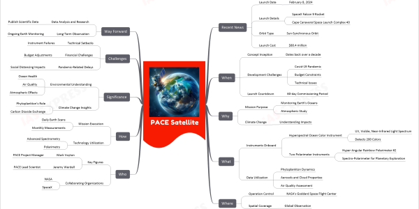 PACE Satellite mind map Recent News Launch Date February 8, 2024 Launch Details SpaceX Falcon 9 Rocket Cape Canaveral Space Launch Complex 40 Orbit Type Sun-Synchronous Orbit Launch Cost $80.4 million When Concept Inception Dates back over a decade Development Challenges Covid-19 Pandemic Budget Constraints Technical Issues Launch Countdown 60-day Commissioning Period Why Mission Purpose Monitoring Earth's Oceans Atmospheric Study Climate Change Understanding Impacts What Instruments Onboard Hyperspectral Ocean Color Instrument UV, Visible, Near-Infrared Light Spectrum Detects 200 Colors Two Polarimeter Instruments Hyper-Angular Rainbow Polarimeter #2 Spectro-Polarimeter for Planetary Exploration Data Utilization Phytoplankton Dynamics Aerosols and Cloud Properties Air Quality Assessment Where Operation Control NASA's Goddard Space Flight Center Spatial Coverage Global Observation Who Key Figures Mark Voyton PACE Project Manager Jeremy Werdell PACE Lead Scientist Collaborating Organizations NASA SpaceX How Mission Execution Daily Earth Scans Monthly Measurements Technology Utilization Advanced Spectrometry Polarimetry Significance Environmental Understanding Ocean Health Air Quality Atmospheric Effects Climate Change Insights Phytoplankton's Role Carbon Dioxide Exchange Challenges Technical Setbacks Instrument Failures Financial Challenges Budget Adjustments Pandemic-Related Delays Social Distancing Impacts Way Forward Data Analysis and Research Publish Scientific Data Long-Term Observation Ongoing Earth Monitoring