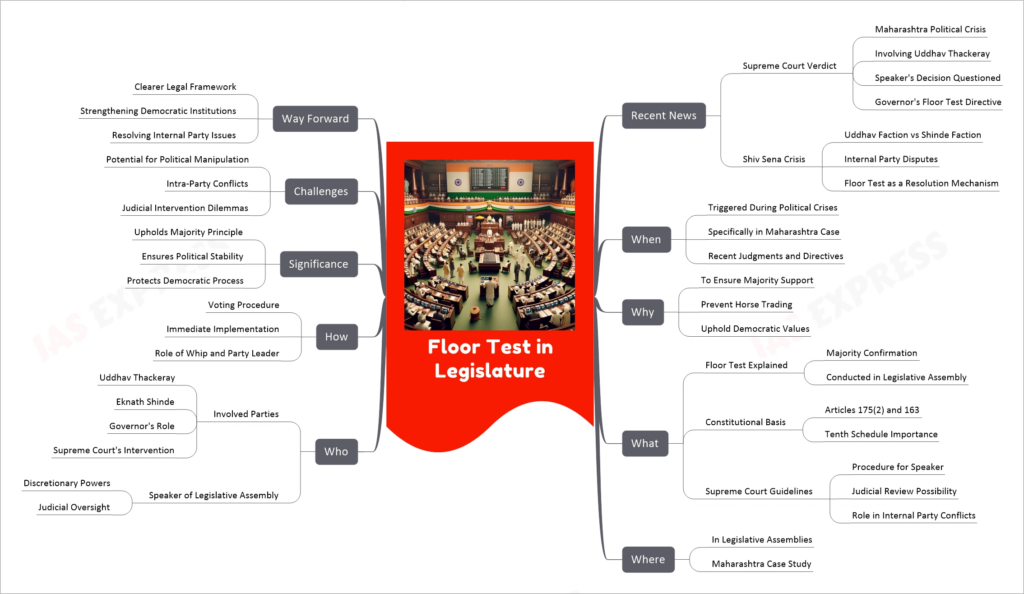 Floor Test in Legislature mind map
Recent News
Supreme Court Verdict
Maharashtra Political Crisis
Involving Uddhav Thackeray
Speaker's Decision Questioned
Governor's Floor Test Directive
Shiv Sena Crisis
Uddhav Faction vs Shinde Faction
Internal Party Disputes
Floor Test as a Resolution Mechanism
When
Triggered During Political Crises
Specifically in Maharashtra Case
Recent Judgments and Directives
Why
To Ensure Majority Support
Prevent Horse Trading
Uphold Democratic Values
What
Floor Test Explained
Majority Confirmation
Conducted in Legislative Assembly
Constitutional Basis
Articles 175(2) and 163
Tenth Schedule Importance
Supreme Court Guidelines
Procedure for Speaker
Judicial Review Possibility
Role in Internal Party Conflicts
Where
In Legislative Assemblies
Maharashtra Case Study
Who
Involved Parties
Uddhav Thackeray
Eknath Shinde
Governor's Role
Supreme Court's Intervention
Speaker of Legislative Assembly
Discretionary Powers
Judicial Oversight
How
Voting Procedure
Immediate Implementation
Role of Whip and Party Leader
Significance
Upholds Majority Principle
Ensures Political Stability
Protects Democratic Process
Challenges
Potential for Political Manipulation
Intra-Party Conflicts
Judicial Intervention Dilemmas
Way Forward
Clearer Legal Framework
Strengthening Democratic Institutions
Resolving Internal Party Issues