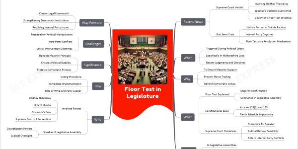 Floor Test in Legislature mind map Recent News Supreme Court Verdict Maharashtra Political Crisis Involving Uddhav Thackeray Speaker's Decision Questioned Governor's Floor Test Directive Shiv Sena Crisis Uddhav Faction vs Shinde Faction Internal Party Disputes Floor Test as a Resolution Mechanism When Triggered During Political Crises Specifically in Maharashtra Case Recent Judgments and Directives Why To Ensure Majority Support Prevent Horse Trading Uphold Democratic Values What Floor Test Explained Majority Confirmation Conducted in Legislative Assembly Constitutional Basis Articles 175(2) and 163 Tenth Schedule Importance Supreme Court Guidelines Procedure for Speaker Judicial Review Possibility Role in Internal Party Conflicts Where In Legislative Assemblies Maharashtra Case Study Who Involved Parties Uddhav Thackeray Eknath Shinde Governor's Role Supreme Court's Intervention Speaker of Legislative Assembly Discretionary Powers Judicial Oversight How Voting Procedure Immediate Implementation Role of Whip and Party Leader Significance Upholds Majority Principle Ensures Political Stability Protects Democratic Process Challenges Potential for Political Manipulation Intra-Party Conflicts Judicial Intervention Dilemmas Way Forward Clearer Legal Framework Strengthening Democratic Institutions Resolving Internal Party Issues