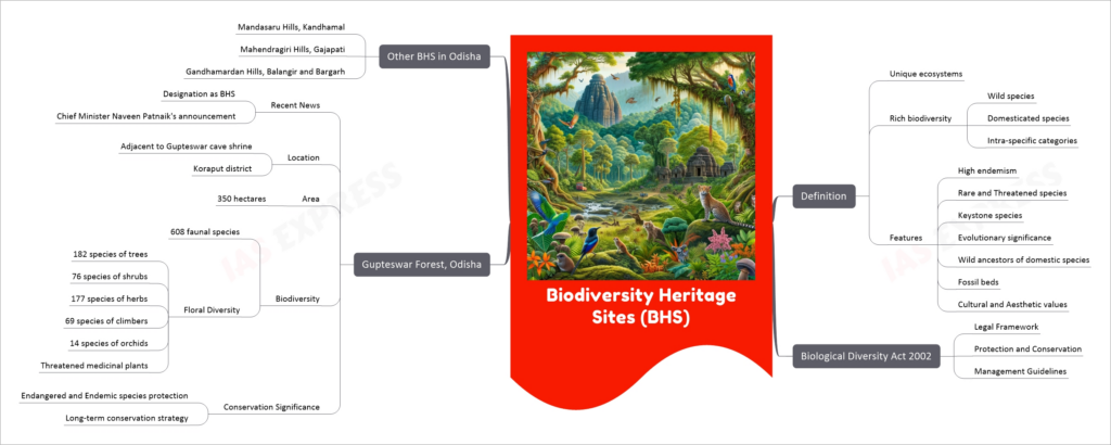 Biodiversity Heritage Sites (BHS) mind map
Definition
Unique ecosystems
Rich biodiversity
Wild species
Domesticated species
Intra-specific categories
Features
High endemism
Rare and Threatened species
Keystone species
Evolutionary significance
Wild ancestors of domestic species
Fossil beds
Cultural and Aesthetic values
Biological Diversity Act 2002
Legal Framework
Protection and Conservation
Management Guidelines
Gupteswar Forest, Odisha
Recent News
Designation as BHS
Chief Minister Naveen Patnaik's announcement
Location
Adjacent to Gupteswar cave shrine
Koraput district
Area
350 hectares
Biodiversity
608 faunal species
Floral Diversity
182 species of trees
76 species of shrubs
177 species of herbs
69 species of climbers
14 species of orchids
Threatened medicinal plants
Conservation Significance
Endangered and Endemic species protection
Long-term conservation strategy
Other BHS in Odisha
Mandasaru Hills, Kandhamal
Mahendragiri Hills, Gajapati
Gandhamardan Hills, Balangir and Bargarh
