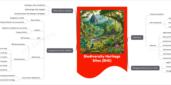 Biodiversity Heritage Sites (BHS) mind map Definition Unique ecosystems Rich biodiversity Wild species Domesticated species Intra-specific categories Features High endemism Rare and Threatened species Keystone species Evolutionary significance Wild ancestors of domestic species Fossil beds Cultural and Aesthetic values Biological Diversity Act 2002 Legal Framework Protection and Conservation Management Guidelines Gupteswar Forest, Odisha Recent News Designation as BHS Chief Minister Naveen Patnaik's announcement Location Adjacent to Gupteswar cave shrine Koraput district Area 350 hectares Biodiversity 608 faunal species Floral Diversity 182 species of trees 76 species of shrubs 177 species of herbs 69 species of climbers 14 species of orchids Threatened medicinal plants Conservation Significance Endangered and Endemic species protection Long-term conservation strategy Other BHS in Odisha Mandasaru Hills, Kandhamal Mahendragiri Hills, Gajapati Gandhamardan Hills, Balangir and Bargarh