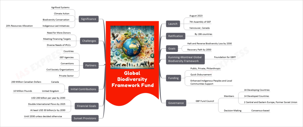 Global Biodiversity Framework Fund mind map
Launch
August 2023
7th Assembly of GEF
Vancouver, Canada
Ratification
By 186 countries
Goals
Halt and Reverse Biodiversity Loss by 2030
Recovery Path by 2050
Kunming-Montreal Global Biodiversity Framework
Foundation for GBFF
Funding
Public, Private, Philanthropic
Quick Disbursement
Enhanced Indigenous Peoples and Local Communities Support
Governance
GBF Fund Council
Members
16 Developing Countries
14 Developed Countries
2 Central and Eastern Europe, Former Soviet Union
Decision-Making
Consensus-based
Sunset Provisions
Until 2030 unless decided otherwise
Financial Goals
USD 200 billion per year by 2030
Double International Flows by 2025
At least USD 30 billion/yr by 2030
Initial Contributions
Canada
200 Million Canadian Dollars
United Kingdom
10 Million Pounds
Partners
Countries
GEF Agencies
Conventions
Civil Society Organizations
Private Sector
Challenges
Need for More Donors
Meeting Financing Targets
Diverse Needs of IPLCs
Significance
Agrifood Systems
Climate Action
Biodiversity Conservation
Indigenous-Led Initiatives
20% Resources Allocation