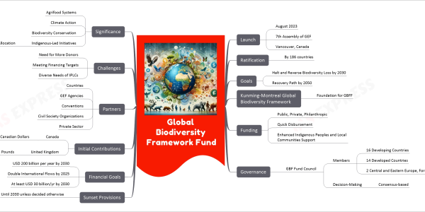 Global Biodiversity Framework Fund mind map Launch August 2023 7th Assembly of GEF Vancouver, Canada Ratification By 186 countries Goals Halt and Reverse Biodiversity Loss by 2030 Recovery Path by 2050 Kunming-Montreal Global Biodiversity Framework Foundation for GBFF Funding Public, Private, Philanthropic Quick Disbursement Enhanced Indigenous Peoples and Local Communities Support Governance GBF Fund Council Members 16 Developing Countries 14 Developed Countries 2 Central and Eastern Europe, Former Soviet Union Decision-Making Consensus-based Sunset Provisions Until 2030 unless decided otherwise Financial Goals USD 200 billion per year by 2030 Double International Flows by 2025 At least USD 30 billion/yr by 2030 Initial Contributions Canada 200 Million Canadian Dollars United Kingdom 10 Million Pounds Partners Countries GEF Agencies Conventions Civil Society Organizations Private Sector Challenges Need for More Donors Meeting Financing Targets Diverse Needs of IPLCs Significance Agrifood Systems Climate Action Biodiversity Conservation Indigenous-Led Initiatives 20% Resources Allocation