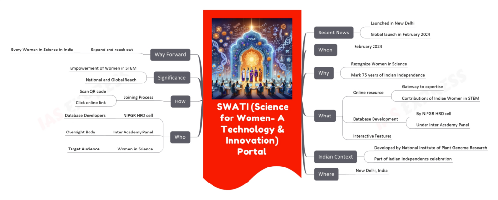 SWATI (Science for Women- A Technology & Innovation) Portal mind map
Recent News
Launched in New Delhi
Global launch in February 2024
When
February 2024
Why
Recognize Women in Science
Mark 75 years of Indian Independence
What
Online resource
Gateway to expertise
Contributions of Indian Women in STEM
Database Development
By NIPGR HRD cell
Under Inter Academy Panel
Interactive Features
Indian Context
Developed by National Institute of Plant Genome Research
Part of Indian Independence celebration
Where
New Delhi, India
Who
NIPGR HRD cell
Database Developers
Inter Academy Panel
Oversight Body
Women in Science
Target Audience
How
Joining Process
Scan QR code
Click online link
Significance
Empowerment of Women in STEM
National and Global Reach
Way Forward
Expand and reach out
Every Woman in Science in India