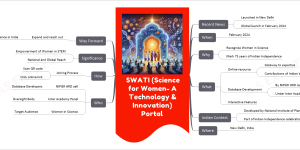 SWATI (Science for Women- A Technology & Innovation) Portal mind map   Recent News     Launched in New Delhi     Global launch in February 2024   When     February 2024   Why     Recognize Women in Science     Mark 75 years of Indian Independence   What     Online resource       Gateway to expertise       Contributions of Indian Women in STEM     Database Development       By NIPGR HRD cell       Under Inter Academy Panel     Interactive Features   Indian Context     Developed by National Institute of Plant Genome Research     Part of Indian Independence celebration   Where     New Delhi, India   Who     NIPGR HRD cell       Database Developers     Inter Academy Panel       Oversight Body     Women in Science       Target Audience   How     Joining Process       Scan QR code       Click online link   Significance     Empowerment of Women in STEM     National and Global Reach   Way Forward     Expand and reach out       Every Woman in Science in India