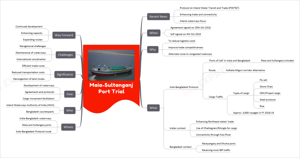 Maia-Sultanganj Port Trial mind map
Recent News
Protocol on Inland Water Transit and Trade (PIWT&T)
Enhancing trade and connectivity
Inland waterways focus
When
Agreement signed on 25th Oct 2018
SoP signed on 5th Oct 2019
Why
To reduce logistics costs
Improve trade competitiveness
Alternate route to congested roadways
What
Indo-Bangladesh Protocol
'Ports of Call' in India and Bangladesh
Maia and Sultanganj included
Route
Kolkata-Siliguri corridor alternative
Cargo Traffic
Types of cargo
Fly ash
Stone Chips
ODC/Project cargo
Steel products
Rice
Approx. 3,600 voyages in FY 2018-19
Indian context
Enhancing Northeast states' trade
Use of Chattogram/Mongla for cargo
Connectivity through Kosi River
Bangladesh context
Narayanganj and Khulna ports
Receiving most IBP traffic
Where
India-Bangladesh waterways
Maia and Sultanganj ports
Indo-Bangladesh Protocol route
Who
Inland Waterways Authority of India (IWAI)
Bangladesh counterparts
How
Development of waterways
Agreements and protocols
Cargo movement facilitation
Significance
Efficient trade route
Reduced transportation costs
Decongestion of land routes
Challenges
Navigational challenges
Maintenance of waterways
International coordination
Way Forward
Continued development
Enhancing capacity
Expanding routes