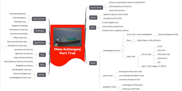 Maia-Sultanganj Port Trial mind map Recent News Protocol on Inland Water Transit and Trade (PIWT&T) Enhancing trade and connectivity Inland waterways focus When Agreement signed on 25th Oct 2018 SoP signed on 5th Oct 2019 Why To reduce logistics costs Improve trade competitiveness Alternate route to congested roadways What Indo-Bangladesh Protocol 'Ports of Call' in India and Bangladesh Maia and Sultanganj included Route Kolkata-Siliguri corridor alternative Cargo Traffic Types of cargo Fly ash Stone Chips ODC/Project cargo Steel products Rice Approx. 3,600 voyages in FY 2018-19 Indian context Enhancing Northeast states' trade Use of Chattogram/Mongla for cargo Connectivity through Kosi River Bangladesh context Narayanganj and Khulna ports Receiving most IBP traffic Where India-Bangladesh waterways Maia and Sultanganj ports Indo-Bangladesh Protocol route Who Inland Waterways Authority of India (IWAI) Bangladesh counterparts How Development of waterways Agreements and protocols Cargo movement facilitation Significance Efficient trade route Reduced transportation costs Decongestion of land routes Challenges Navigational challenges Maintenance of waterways International coordination Way Forward Continued development Enhancing capacity Expanding routes