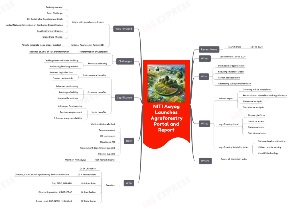 NITI Aayog Launches Agroforestry Portal and Report mind map
Recent News
Launch Date
12 Feb 2024
When
Launched on 12 Feb 2024
Why
Promotion of agroforestry
Reducing import of wood
Carbon sequestration
Addressing sub-optimal land use
What
GROW Report
Greening India's Wastelands
Restoration of Wasteland with Agroforestry
State-wise analysis
District-wise analysis
Agroforestry Portal
Bhuvan platform
Universal access
State-level data
District-level data
Agroforestry Suitability Index
National-level prioritization
Utilizes remote sensing
Uses GIS technology
Where
Across all districts in India
Who
Prof Ramesh Chand
Member, NITI Aayog
Panelists
Dr SK Chaudhari
Dr A Arunachalam
Director, ICAR-Central Agroforestry Research Institute
Dr R Ravi Babu
GM, FSDD, NABARD
Dr Ravi Prabhu
Director Innovation, CIFOR-ICRAF
Dr Rajiv Kumar
Group Head, RSA, NRSC, Hyderabad
How
Multi-institutional effort
Remote sensing
GIS technology
Developed ASI
Government departments support
Industry support
Significance
Environmental benefits
Restores degraded land
Creates carbon sinks
Economic benefits
Enhances productivity
Boosts profitability
Sustainable land use
Social benefits
Addresses food security
Provides employment
Enhances energy availability
Challenges
Transformation of wasteland
Requires 16.96% of TGA transformation
Resource balancing
Tackling increased urban build-up
Addressing land degradation
Way Forward
Aligns with global commitments
Paris Agreement
Bonn Challenge
UN Sustainable Development Goals
United Nations Convention on Combating Desertification
Doubling Farmers Income
Green India Mission
National Agroforestry Policy 2014
Aims to integrate trees, crops, livestock