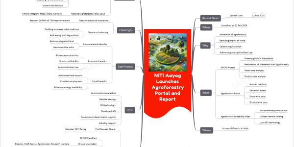 NITI Aayog Launches Agroforestry Portal and Report mind map   Recent News     Launch Date       12 Feb 2024   When     Launched on 12 Feb 2024   Why     Promotion of agroforestry     Reducing import of wood     Carbon sequestration     Addressing sub-optimal land use   What     GROW Report       Greening India's Wastelands       Restoration of Wasteland with Agroforestry       State-wise analysis       District-wise analysis     Agroforestry Portal       Bhuvan platform       Universal access       State-level data       District-level data     Agroforestry Suitability Index       National-level prioritization       Utilizes remote sensing       Uses GIS technology   Where     Across all districts in India   Who     Prof Ramesh Chand       Member, NITI Aayog     Panelists       Dr SK Chaudhari       Dr A Arunachalam         Director, ICAR-Central Agroforestry Research Institute       Dr R Ravi Babu         GM, FSDD, NABARD       Dr Ravi Prabhu         Director Innovation, CIFOR-ICRAF       Dr Rajiv Kumar         Group Head, RSA, NRSC, Hyderabad   How     Multi-institutional effort     Remote sensing     GIS technology     Developed ASI     Government departments support     Industry support   Significance     Environmental benefits       Restores degraded land       Creates carbon sinks     Economic benefits       Enhances productivity       Boosts profitability       Sustainable land use     Social benefits       Addresses food security       Provides employment       Enhances energy availability   Challenges     Transformation of wasteland       Requires 16.96% of TGA transformation     Resource balancing       Tackling increased urban build-up       Addressing land degradation   Way Forward     Aligns with global commitments       Paris Agreement       Bonn Challenge       UN Sustainable Development Goals       United Nations Convention on Combating Desertification       Doubling Farmers Income       Green India Mission     National Agroforestry Policy 2014       Aims to integrate trees, crops, livestock