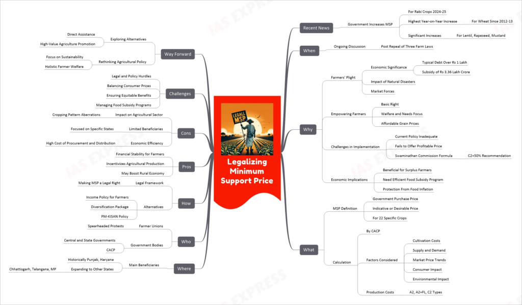 Legalizing Minimum Support Price mind map
Recent News
Government Increases MSP
For Rabi Crops 2024-25
Highest Year-on-Year Increase
For Wheat Since 2012-13
Significant Increases
For Lentil, Rapeseed, Mustard
When
Ongoing Discussion
Post Repeal of Three Farm Laws
Why
Farmers' Plight
Economic Significance
Typical Debt Over Rs 1 Lakh
Subsidy of Rs 3.36 Lakh Crore
Impact of Natural Disasters
Market Forces
Empowering Farmers
Basic Right
Welfare and Needs Focus
Affordable Grain Prices
Challenges in Implementation
Current Policy Inadequate
Fails to Offer Profitable Price
Swaminathan Commission Formula
C2+50% Recommendation
Economic Implications
Beneficial for Surplus Farmers
Need Efficient Food Subsidy Program
Protection From Food Inflation
What
MSP Definition
Government Purchase Price
Indicative or Desirable Price
For 22 Specific Crops
Calculation
By CACP
Factors Considered
Cultivation Costs
Supply and Demand
Market Price Trends
Consumer Impact
Environmental Impact
Production Costs
A2, A2+FL, C2 Types
Where
Main Beneficiaries
Historically Punjab, Haryana
Expanding to Other States
Chhattisgarh, Telangana, MP
Who
Farmer Unions
Spearheaded Protests
Government Bodies
Central and State Governments
CACP
How
Legal Framework
Making MSP a Legal Right
Alternatives
Income Policy for Farmers
Diversification Package
PM-KISAN Policy
Pros
Financial Stability for Farmers
Incentivizes Agricultural Production
May Boost Rural Economy
Cons
Impact on Agricultural Sector
Cropping Pattern Aberrations
Limited Beneficiaries
Focused on Specific States
Economic Efficiency
High Cost of Procurement and Distribution
Challenges
Legal and Policy Hurdles
Balancing Consumer Prices
Ensuring Equitable Benefits
Managing Food Subsidy Programs
Way Forward
Exploring Alternatives
Direct Assistance
High-Value Agriculture Promotion
Rethinking Agricultural Policy
Focus on Sustainability
Holistic Farmer Welfare