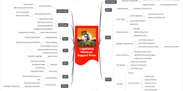 Legalizing Minimum Support Price mind map Recent News Government Increases MSP For Rabi Crops 2024-25 Highest Year-on-Year Increase For Wheat Since 2012-13 Significant Increases For Lentil, Rapeseed, Mustard When Ongoing Discussion Post Repeal of Three Farm Laws Why Farmers' Plight Economic Significance Typical Debt Over Rs 1 Lakh Subsidy of Rs 3.36 Lakh Crore Impact of Natural Disasters Market Forces Empowering Farmers Basic Right Welfare and Needs Focus Affordable Grain Prices Challenges in Implementation Current Policy Inadequate Fails to Offer Profitable Price Swaminathan Commission Formula C2+50% Recommendation Economic Implications Beneficial for Surplus Farmers Need Efficient Food Subsidy Program Protection From Food Inflation What MSP Definition Government Purchase Price Indicative or Desirable Price For 22 Specific Crops Calculation By CACP Factors Considered Cultivation Costs Supply and Demand Market Price Trends Consumer Impact Environmental Impact Production Costs A2, A2+FL, C2 Types Where Main Beneficiaries Historically Punjab, Haryana Expanding to Other States Chhattisgarh, Telangana, MP Who Farmer Unions Spearheaded Protests Government Bodies Central and State Governments CACP How Legal Framework Making MSP a Legal Right Alternatives Income Policy for Farmers Diversification Package PM-KISAN Policy Pros Financial Stability for Farmers Incentivizes Agricultural Production May Boost Rural Economy Cons Impact on Agricultural Sector Cropping Pattern Aberrations Limited Beneficiaries Focused on Specific States Economic Efficiency High Cost of Procurement and Distribution Challenges Legal and Policy Hurdles Balancing Consumer Prices Ensuring Equitable Benefits Managing Food Subsidy Programs Way Forward Exploring Alternatives Direct Assistance High-Value Agriculture Promotion Rethinking Agricultural Policy Focus on Sustainability Holistic Farmer Welfare