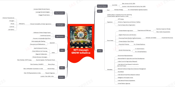 NITI Aayog's GROW Initiative mind map   Recent News:     Launched:       Date: January 18-19, 2024       Location: India International Centre, New Delhi   Why:     Goal:       Develop Strategy:         For: Climate Resilient Agrifood Systems   What     Initiative Name: Investment Forum for Advancing Climate Resilient Agrifood Systems in India     Organizers:       - NITI Aayog       - Ministry of Agriculture and Farmers' Welfare       - Food and Agriculture Organization     Focus Areas:       - Climate Resilient Agriculture         Experiences and Pathways:           - Examine: Impact on Climate           - Role: Carbon Sequestration       - Digital Infrastructure and Solutions       - Financing Climate Resilient Agrifood Systems         Domestic and Global:           - Investment Structures       - Climate Resilient Value Chains       - Production Practices         For: Climate Resilience       - Gender Mainstreaming         In: Social Inclusion         For: Climate Resilience     Attendees:       - Government Representatives       - National Bank for Agriculture and Rural Development       - Indian Council of Agricultural Research       - International Crops Research Institute for Semi-Arid Tropics       - National Institute of Agriculture Extension Management       - World Bank       - International Food Policy Research Institute       - Delegation of European Union       - International Finance Cooperation       - United Nations Agencies   Where:     Location: New Delhi, India   Who:     Keynote Speaker: Prof Ramesh Chand       Role: Member of NITI Aayog     Manoj Ahuja:       Role: Secretary, MoA&FW     Shombi Sharp:       Role: UN Resident Coordinator in India     Takayuki Hagiwara:       Role: FAO Representative in India   How:     Approach:       - Multi-stakeholder Meeting       - Discussions and Deliberations     Goals:       - Identify National Priorities       - Policy Platforms for Financing       - Regional Collaboration       - Climate Advocacy Campaigns   Significance:     - Addresses Climate Change Impact     - Incentivizes Farmers     - Focuses on Sustainable Agriculture   Challenges:     - Climate Vulnerability of Indian Agriculture       Affected by:         - Extreme Temperatures         - Droughts         - Floods         - Cyclones         - Soil Salinity   Way Forward:     - Increase Global Climate Finance     - Leverage Domestic Budgets     - Engage Private Sector
