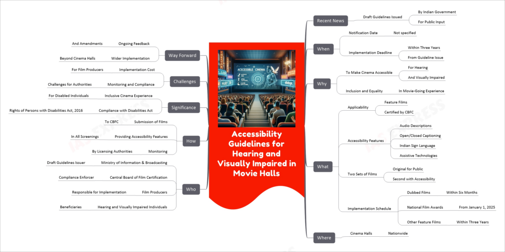 Accessibility Guidelines for Hearing and Visually Impaired in Movie Halls mind map
Recent News
Draft Guidelines Issued
By Indian Government
For Public Input
When
Notification Date
Not specified
Implementation Deadline
Within Three Years
From Guideline Issue
Why
To Make Cinema Accessible
For Hearing
And Visually Impaired
Inclusion and Equality
In Movie-Going Experience
What
Applicability
Feature Films
Certified by CBFC
Accessibility Features
Audio Descriptions
Open/Closed Captioning
Indian Sign Language
Assistive Technologies
Two Sets of Films
Original for Public
Second with Accessibility
Implementation Schedule
Dubbed Films
Within Six Months
National Film Awards
From January 1, 2025
Other Feature Films
Within Three Years
Where
Cinema Halls
Nationwide
Who
Ministry of Information & Broadcasting
Draft Guidelines Issuer
Central Board of Film Certification
Compliance Enforcer
Film Producers
Responsible for Implementation
Hearing and Visually Impaired Individuals
Beneficiaries
How
Submission of Films
To CBFC
Providing Accessibility Features
In All Screenings
Monitoring
By Licensing Authorities
Significance
Inclusive Cinema Experience
For Disabled Individuals
Compliance with Disabilities Act
Rights of Persons with Disabilities Act, 2016
Challenges
Implementation Cost
For Film Producers
Monitoring and Compliance
Challenges for Authorities
Way Forward
Ongoing Feedback
And Amendments
Wider Implementation
Beyond Cinema Halls