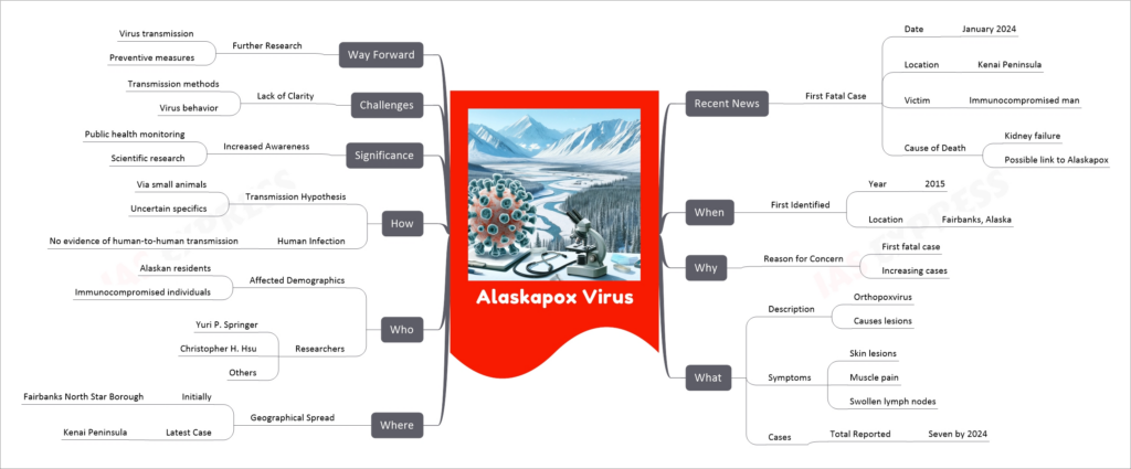 Alaskapox Virus mind map
Recent News
First Fatal Case
Date
January 2024
Location
Kenai Peninsula
Victim
Immunocompromised man
Cause of Death
Kidney failure
Possible link to Alaskapox
When
First Identified
Year
2015
Location
Fairbanks, Alaska
Why
Reason for Concern
First fatal case
Increasing cases
What
Description
Orthopoxvirus
Causes lesions
Symptoms
Skin lesions
Muscle pain
Swollen lymph nodes
Cases
Total Reported
Seven by 2024
Where
Geographical Spread
Initially
Fairbanks North Star Borough
Latest Case
Kenai Peninsula
Who
Affected Demographics
Alaskan residents
Immunocompromised individuals
Researchers
Yuri P. Springer
Christopher H. Hsu
Others
How
Transmission Hypothesis
Via small animals
Uncertain specifics
Human Infection
No evidence of human-to-human transmission
Significance
Increased Awareness
Public health monitoring
Scientific research
Challenges
Lack of Clarity
Transmission methods
Virus behavior
Way Forward
Further Research
Virus transmission
Preventive measures