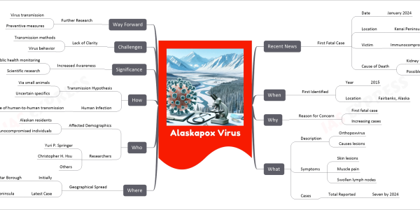 Alaskapox Virus mind map Recent News First Fatal Case Date January 2024 Location Kenai Peninsula Victim Immunocompromised man Cause of Death Kidney failure Possible link to Alaskapox When First Identified Year 2015 Location Fairbanks, Alaska Why Reason for Concern First fatal case Increasing cases What Description Orthopoxvirus Causes lesions Symptoms Skin lesions Muscle pain Swollen lymph nodes Cases Total Reported Seven by 2024 Where Geographical Spread Initially Fairbanks North Star Borough Latest Case Kenai Peninsula Who Affected Demographics Alaskan residents Immunocompromised individuals Researchers Yuri P. Springer Christopher H. Hsu Others How Transmission Hypothesis Via small animals Uncertain specifics Human Infection No evidence of human-to-human transmission Significance Increased Awareness Public health monitoring Scientific research Challenges Lack of Clarity Transmission methods Virus behavior Way Forward Further Research Virus transmission Preventive measures