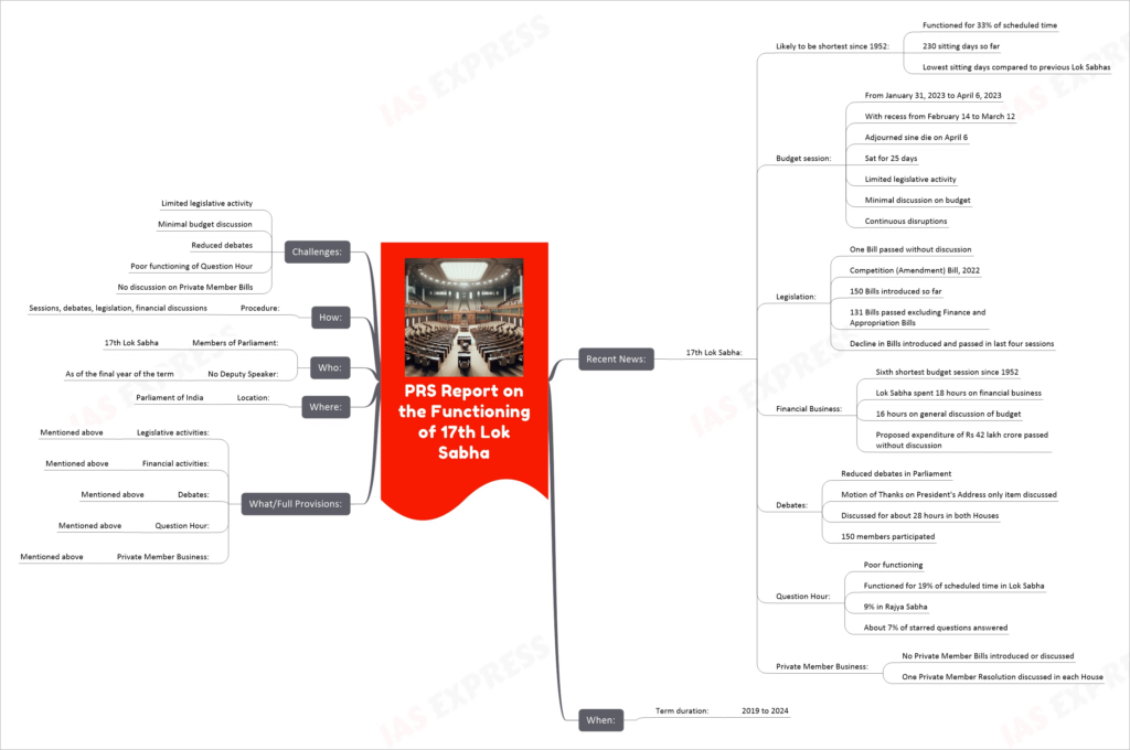 PRS Report on the Functioning of 17th Lok Sabha mind map
Recent News:
17th Lok Sabha:
Likely to be shortest since 1952:
Functioned for 33% of scheduled time
230 sitting days so far
Lowest sitting days compared to previous Lok Sabhas
Budget session:
From January 31, 2023 to April 6, 2023
With recess from February 14 to March 12
Adjourned sine die on April 6
Sat for 25 days
Limited legislative activity
Minimal discussion on budget
Continuous disruptions
Legislation:
One Bill passed without discussion
Competition (Amendment) Bill, 2022
150 Bills introduced so far
131 Bills passed excluding Finance and Appropriation Bills
Decline in Bills introduced and passed in last four sessions
Financial Business:
Sixth shortest budget session since 1952
Lok Sabha spent 18 hours on financial business
16 hours on general discussion of budget
Proposed expenditure of Rs 42 lakh crore passed without discussion
Debates:
Reduced debates in Parliament
Motion of Thanks on President's Address only item discussed
Discussed for about 28 hours in both Houses
150 members participated
Question Hour:
Poor functioning
Functioned for 19% of scheduled time in Lok Sabha
9% in Rajya Sabha
About 7% of starred questions answered
Private Member Business:
No Private Member Bills introduced or discussed
One Private Member Resolution discussed in each House
When:
Term duration:
2019 to 2024
What/Full Provisions:
Legislative activities:
Mentioned above
Financial activities:
Mentioned above
Debates:
Mentioned above
Question Hour:
Mentioned above
Private Member Business:
Mentioned above
Where:
Location:
Parliament of India
Who:
Members of Parliament:
17th Lok Sabha
No Deputy Speaker:
As of the final year of the term
How:
Procedure:
Sessions, debates, legislation, financial discussions
Challenges:
Limited legislative activity
Minimal budget discussion
Reduced debates
Poor functioning of Question Hour
No discussion on Private Member Bills