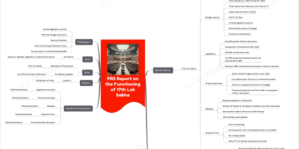 PRS Report on the Functioning of 17th Lok Sabha mind map Recent News: 17th Lok Sabha: Likely to be shortest since 1952: Functioned for 33% of scheduled time 230 sitting days so far Lowest sitting days compared to previous Lok Sabhas Budget session: From January 31, 2023 to April 6, 2023 With recess from February 14 to March 12 Adjourned sine die on April 6 Sat for 25 days Limited legislative activity Minimal discussion on budget Continuous disruptions Legislation: One Bill passed without discussion Competition (Amendment) Bill, 2022 150 Bills introduced so far 131 Bills passed excluding Finance and Appropriation Bills Decline in Bills introduced and passed in last four sessions Financial Business: Sixth shortest budget session since 1952 Lok Sabha spent 18 hours on financial business 16 hours on general discussion of budget Proposed expenditure of Rs 42 lakh crore passed without discussion Debates: Reduced debates in Parliament Motion of Thanks on President's Address only item discussed Discussed for about 28 hours in both Houses 150 members participated Question Hour: Poor functioning Functioned for 19% of scheduled time in Lok Sabha 9% in Rajya Sabha About 7% of starred questions answered Private Member Business: No Private Member Bills introduced or discussed One Private Member Resolution discussed in each House When: Term duration: 2019 to 2024 What/Full Provisions: Legislative activities: Mentioned above Financial activities: Mentioned above Debates: Mentioned above Question Hour: Mentioned above Private Member Business: Mentioned above Where: Location: Parliament of India Who: Members of Parliament: 17th Lok Sabha No Deputy Speaker: As of the final year of the term How: Procedure: Sessions, debates, legislation, financial discussions Challenges: Limited legislative activity Minimal budget discussion Reduced debates Poor functioning of Question Hour No discussion on Private Member Bills