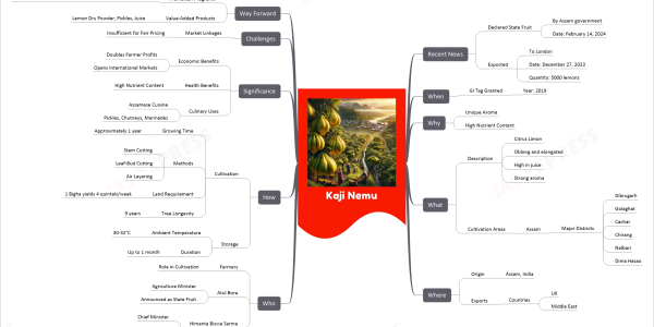 Kaji Nemu mind map Recent News Declared State Fruit By Assam government Date: February 14, 2024 Exported To London Date: December 27, 2023 Quantity: 5000 lemons When GI Tag Granted Year: 2019 Why Unique Aroma High Nutrient Content What Description Citrus Limon Oblong and elongated High in juice Strong aroma Cultivation Areas Assam Major Districts Dibrugarh Golaghat Cachar Chirang Nalbari Dima Hasao Where Origin Assam, India Exports Countries UK Middle East Who Farmers Role in Cultivation Atul Bora Agriculture Minister Announced as State Fruit Himanta Biswa Sarma Chief Minister Support for Global Recognition How Cultivation Growing Time Approximately 1 year Methods Stem Cutting Leaf-Bud Cutting Air Layering Land Requirement 1 Bigha yields 4 quintals/week Tree Longevity 9 years Storage Ambient Temperature 30-32°C Duration Up to 1 month Significance Economic Benefits Doubles Farmer Profits Opens International Markets Health Benefits High Nutrient Content Culinary Uses Assamese Cuisine Pickles, Chutneys, Marinades Challenges Market Linkages Insufficient for Fair Pricing Way Forward Promotion Programs In Indian Cities Delhi NCR, Pune, Mumbai, Bengaluru Value-Added Products Lemon Dry Powder, Pickles, Juice