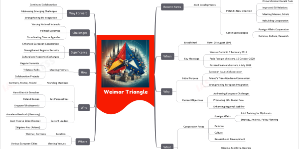 Weimar Triangle mind map Recent News 2024 Developments Artificial Intelligence Germany, France, Poland EU Technology Sector Horizon Europe Funding Digital Europe Programme Poland's New Direction Prime Minister Donald Tusk Improved EU Relations Meeting Macron, Scholz Rebuilding Cooperation Continued Dialogue Foreign Affairs Cooperation Defence, Culture, Research When Established Date: 28 August 1991 Key Meetings Warsaw Summit, 7 February 2011 Paris Foreign Ministers, 15 October 2020 Poznan Finance Ministers, 4 July 2019 Why Initial Purpose European Issues Collaboration Poland's Transition from Communism Strengthening European Integration Current Objectives Addressing European Challenges Promoting EU's Global Role Enhancing Regional Stability What Cooperation Areas Foreign Affairs Joint Training for Diplomats Strategy, Analysis, Policy Planning Defence Culture Research and Development EU Enlargement Support Ukraine, Moldova, Georgia EU Candidate Status Supporting Reforms AI Focus Common Strategic Approach EU AI Development and Deployment Where Location Weimar, Germany Meeting Venues Various European Cities Who Founding Members Germany, France, Poland Key Personalities Hans-Dietrich Genscher Roland Dumas Krzysztof Skubiszewski Current Leaders Annalena Baerbock (Germany) Jean-Yves Le Drian (France) Zbigniew Rau (Poland) How Meeting Formats Regular Summits Trilateral Talks Collaborative Projects Significance Enhanced European Cooperation Strengthened Regional Security Cultural and Academic Exchanges Challenges Varying National Interests Political Dynamics Coordinating Diverse Agendas Way Forward Continued Collaboration Addressing Emerging Challenges Strengthening EU Integration