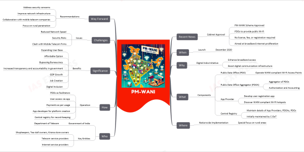 PM-WANI mind map   Recent News     Cabinet Approval       PM-WANI Scheme Approved       PDOs to provide public Wi-Fi       No license, fee, or registration required       Aimed at broadband internet proliferation   When     Launch       December 2020   Why     Digital India Initiative       Enhance broadband access       Boost digital communication infrastructure   What     Components       Public Data Office (PDO)         Operate WANI compliant Wi-Fi Access Points       Public Data Office Aggregator (PDOA)         Aggregator of PDOs         Authorization and Accounting       App Provider         Develop user registration app         Discover WANI compliant Wi-Fi hotspots       Central Registry         Maintain details of App Providers, PDOAs, PDOs         Initially maintained by C-DoT   Where     Nationwide Implementation       Special focus on rural areas   Who     Government of India       Department of Telecom     Key Entities       Shopkeepers, Tea stall owners, Kirana store owners       Telecom service providers       Internet service providers   How     Operation       PDOs as facilitators       User access via app       Payments as per usage       App developer for platform creation       Central registry for record-keeping   Significance     Benefits       Expanding User Base       Affordable Option       Bypassing Bureaucracy       Increased transparency and accountability in government       GDP Growth       Job Creation       Digital Inclusion   Challenges     Issues       Reduced Network Speed       Security Risks       Clash with Mobile Telecom Firms   Way Forward     Recommendations       Address security concerns       Improve network infrastructure       Collaboration with mobile telecom companies       Focus on rural penetration