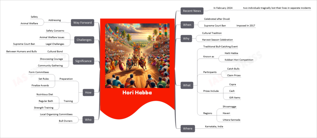 Hori Habba mind map
Recent News
In February 2024
two individuals tragically lost their lives in separate incidents
When
Celebrated after Diwali
Supreme Court Ban
Imposed in 2017
Why
Cultural Tradition
Harvest Season Celebration
What
Traditional Bull-Catching Event
Known as
Hatti Habba
Kobbari Hori Competition
Participants
Catch Bulls
Claim Prizes
Prizes Include
Copra
Cash
Gift Items
Regions
Shivamogga
Haveri
Uttara Kannada
Where
Karnataka, India
Who
Local Organizing Committees
Bull Owners
How
Preparation
Form Committees
Set Rules
Finalize Awards
Training
Nutritious Diet
Regular Bath
Strength Training
Significance
Cultural Bond
Between Humans and Bulls
Showcasing Courage
Community Gathering
Challenges
Safety Concerns
Animal Welfare Issues
Legal Challenges
Supreme Court Ban
Way Forward
Addressing
Safety
Animal Welfare