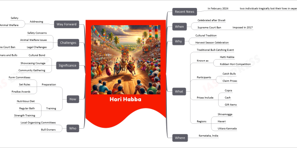 Hori Habba mind map Recent News In February 2024 two individuals tragically lost their lives in separate incidents When Celebrated after Diwali Supreme Court Ban Imposed in 2017 Why Cultural Tradition Harvest Season Celebration What Traditional Bull-Catching Event Known as Hatti Habba Kobbari Hori Competition Participants Catch Bulls Claim Prizes Prizes Include Copra Cash Gift Items Regions Shivamogga Haveri Uttara Kannada Where Karnataka, India Who Local Organizing Committees Bull Owners How Preparation Form Committees Set Rules Finalize Awards Training Nutritious Diet Regular Bath Strength Training Significance Cultural Bond Between Humans and Bulls Showcasing Courage Community Gathering Challenges Safety Concerns Animal Welfare Issues Legal Challenges Supreme Court Ban Way Forward Addressing Safety Animal Welfare