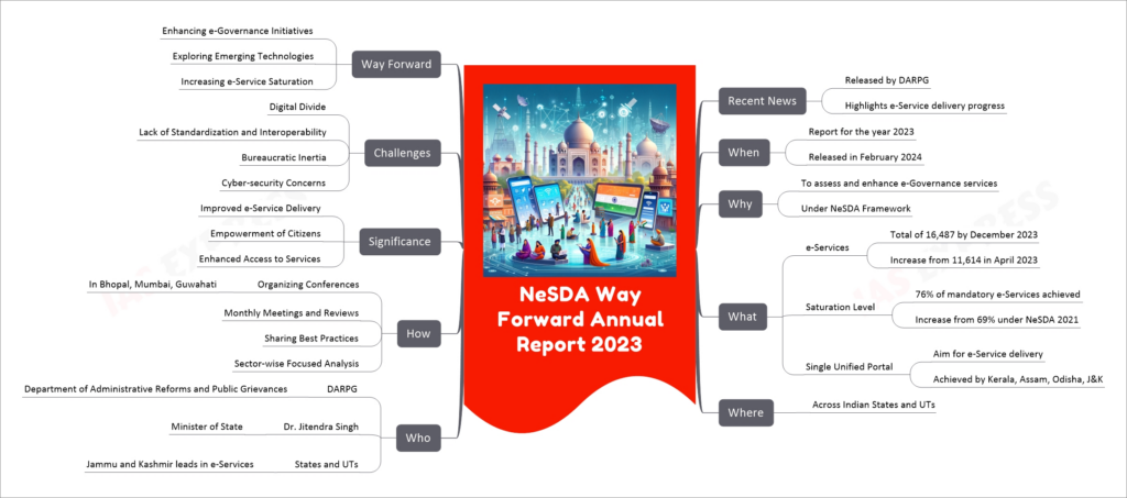 NeSDA Way Forward Annual Report 2023 mind map
Recent News
Released by DARPG
Highlights e-Service delivery progress
When
Report for the year 2023
Released in February 2024
Why
To assess and enhance e-Governance services
Under NeSDA Framework
What
e-Services
Total of 16,487 by December 2023
Increase from 11,614 in April 2023
Saturation Level
76% of mandatory e-Services achieved
Increase from 69% under NeSDA 2021
Single Unified Portal
Aim for e-Service delivery
Achieved by Kerala, Assam, Odisha, J&K
Where
Across Indian States and UTs
Who
DARPG
Department of Administrative Reforms and Public Grievances
Dr. Jitendra Singh
Minister of State
States and UTs
Jammu and Kashmir leads in e-Services
How
Organizing Conferences
In Bhopal, Mumbai, Guwahati
Monthly Meetings and Reviews
Sharing Best Practices
Sector-wise Focused Analysis
Significance
Improved e-Service Delivery
Empowerment of Citizens
Enhanced Access to Services
Challenges
Digital Divide
Lack of Standardization and Interoperability
Bureaucratic Inertia
Cyber-security Concerns
Way Forward
Enhancing e-Governance Initiatives
Exploring Emerging Technologies
Increasing e-Service Saturation