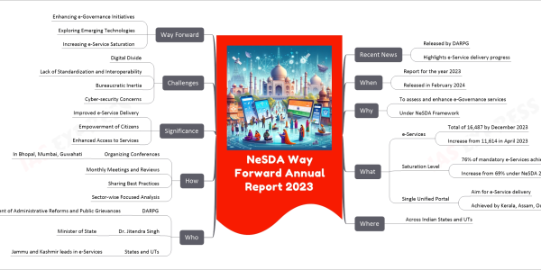 NeSDA Way Forward Annual Report 2023 mind map Recent News Released by DARPG Highlights e-Service delivery progress When Report for the year 2023 Released in February 2024 Why To assess and enhance e-Governance services Under NeSDA Framework What e-Services Total of 16,487 by December 2023 Increase from 11,614 in April 2023 Saturation Level 76% of mandatory e-Services achieved Increase from 69% under NeSDA 2021 Single Unified Portal Aim for e-Service delivery Achieved by Kerala, Assam, Odisha, J&K Where Across Indian States and UTs Who DARPG Department of Administrative Reforms and Public Grievances Dr. Jitendra Singh Minister of State States and UTs Jammu and Kashmir leads in e-Services How Organizing Conferences In Bhopal, Mumbai, Guwahati Monthly Meetings and Reviews Sharing Best Practices Sector-wise Focused Analysis Significance Improved e-Service Delivery Empowerment of Citizens Enhanced Access to Services Challenges Digital Divide Lack of Standardization and Interoperability Bureaucratic Inertia Cyber-security Concerns Way Forward Enhancing e-Governance Initiatives Exploring Emerging Technologies Increasing e-Service Saturation