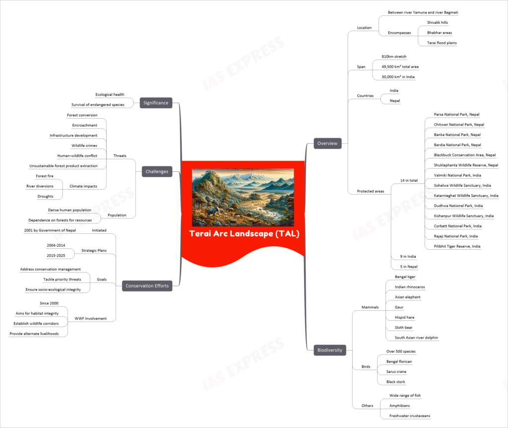 Terai Arc Landscape (TAL) mind map
Overview
Location
Between river Yamuna and river Bagmati
Encompasses
Shivalik hills
Bhabhar areas
Terai flood plains
Span
810km stretch
49,500 km² total area
30,000 km² in India
Countries
India
Nepal
Protected areas
14 in total
Parsa National Park, Nepal
Chitwan National Park, Nepal
Banke National Park, Nepal
Bardia National Park, Nepal
Blackbuck Conservation Area, Nepal
Shuklaphanta Wildlife Reserve, Nepal
Valmiki National Park, India
Sohelwa Wildlife Sanctuary, India
Katarniaghat Wildlife Sanctuary, India
Dudhwa National Park, India
Kishanpur Wildlife Sanctuary, India
Corbett National Park, India
Rajaji National Park, India
Pilibhit Tiger Reserve, India
9 in India
5 in Nepal
Biodiversity
Mammals
Bengal tiger
Indian rhinoceros
Asian elephant
Gaur
Hispid hare
Sloth bear
South Asian river dolphin
Birds
Over 500 species
Bengal florican
Sarus crane
Black stork
Others
Wide range of fish
Amphibians
Freshwater crustaceans
Conservation Efforts
Initiated
2001 by Government of Nepal
Strategic Plans
2004-2014
2015-2025
Goals
Address conservation management
Tackle priority threats
Ensure socio-ecological integrity
WWF Involvement
Since 2000
Aims for habitat integrity
Establish wildlife corridors
Provide alternate livelihoods
Challenges
Threats
Forest conversion
Encroachment
Infrastructure development
Wildlife crimes
Human-wildlife conflict
Unsustainable forest product extraction
Climate impacts
Forest fire
River diversions
Droughts
Population
Dense human population
Dependence on forests for resources
Significance
Ecological health
Survival of endangered species