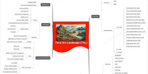 Terai Arc Landscape (TAL) mind map Overview Location Between river Yamuna and river Bagmati Encompasses Shivalik hills Bhabhar areas Terai flood plains Span 810km stretch 49,500 km² total area 30,000 km² in India Countries India Nepal Protected areas 14 in total Parsa National Park, Nepal Chitwan National Park, Nepal Banke National Park, Nepal Bardia National Park, Nepal Blackbuck Conservation Area, Nepal Shuklaphanta Wildlife Reserve, Nepal Valmiki National Park, India Sohelwa Wildlife Sanctuary, India Katarniaghat Wildlife Sanctuary, India Dudhwa National Park, India Kishanpur Wildlife Sanctuary, India Corbett National Park, India Rajaji National Park, India Pilibhit Tiger Reserve, India 9 in India 5 in Nepal Biodiversity Mammals Bengal tiger Indian rhinoceros Asian elephant Gaur Hispid hare Sloth bear South Asian river dolphin Birds Over 500 species Bengal florican Sarus crane Black stork Others Wide range of fish Amphibians Freshwater crustaceans Conservation Efforts Initiated 2001 by Government of Nepal Strategic Plans 2004-2014 2015-2025 Goals Address conservation management Tackle priority threats Ensure socio-ecological integrity WWF Involvement Since 2000 Aims for habitat integrity Establish wildlife corridors Provide alternate livelihoods Challenges Threats Forest conversion Encroachment Infrastructure development Wildlife crimes Human-wildlife conflict Unsustainable forest product extraction Climate impacts Forest fire River diversions Droughts Population Dense human population Dependence on forests for resources Significance Ecological health Survival of endangered species