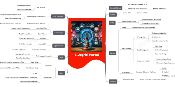 E-Jagriti Portal mind map Recent News Launched in December 2023 Capacity Building Workshop Held on 13 Feb 2024 When Launch Date December 2023 Why Modernization Needs Advancements in technology Changing consumer needs What Origin Evolved from CONFONET software Key Features AI Integration Reduces case backlog Smart search Voice-to-text conversion Case Management Case filing Online fee payment Case monitoring Virtual Court Facility Reduces disposal time Minimizes physical appearances Integration Consumer Grievance Platforms OCMS E-Daakhil NCDRC Case Monitoring System Where Implementation Across Consumer Commissions in India Who Key Figures Piyush Goyal Union Minister for Consumer Affairs Rohit Kumar Singh Secretary, Department of Consumer Affairs Stakeholders NCDRC State Consumer Disputes Redressal Commissions Technical support persons How Technological Innovation Leveraging AI and ML Online functionalities Significance Efficiency Faster case resolutions Accessibility Virtual court access Consumer Protection Enhanced capabilities Challenges Associated Risks Increase in technological risks Dark Patterns Need for regulation Way Forward Jan Andolan Spreading awareness Continuous feedback Technological Collaboration Strategy for eliminating old cases Real-time case handling Guidelines for Dark Patterns Prevent manipulative practices