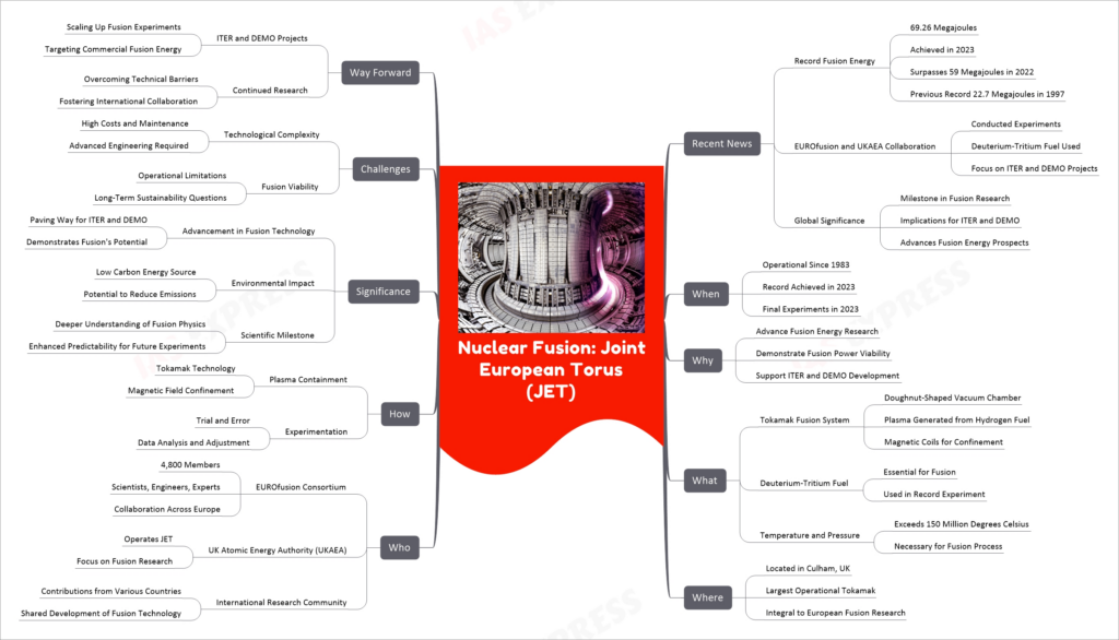 Nuclear Fusion: Joint European Torus (JET) mind map
Recent News
Record Fusion Energy
69.26 Megajoules
Achieved in 2023
Surpasses 59 Megajoules in 2022
Previous Record 22.7 Megajoules in 1997
EUROfusion and UKAEA Collaboration
Conducted Experiments
Deuterium-Tritium Fuel Used
Focus on ITER and DEMO Projects
Global Significance
Milestone in Fusion Research
Implications for ITER and DEMO
Advances Fusion Energy Prospects
When
Operational Since 1983
Record Achieved in 2023
Final Experiments in 2023
Why
Advance Fusion Energy Research
Demonstrate Fusion Power Viability
Support ITER and DEMO Development
What
Tokamak Fusion System
Doughnut-Shaped Vacuum Chamber
Plasma Generated from Hydrogen Fuel
Magnetic Coils for Confinement
Deuterium-Tritium Fuel
Essential for Fusion
Used in Record Experiment
Temperature and Pressure
Exceeds 150 Million Degrees Celsius
Necessary for Fusion Process
Where
Located in Culham, UK
Largest Operational Tokamak
Integral to European Fusion Research
Who
EUROfusion Consortium
4,800 Members
Scientists, Engineers, Experts
Collaboration Across Europe
UK Atomic Energy Authority (UKAEA)
Operates JET
Focus on Fusion Research
International Research Community
Contributions from Various Countries
Shared Development of Fusion Technology
How
Plasma Containment
Tokamak Technology
Magnetic Field Confinement
Experimentation
Trial and Error
Data Analysis and Adjustment
Significance
Advancement in Fusion Technology
Paving Way for ITER and DEMO
Demonstrates Fusion's Potential
Environmental Impact
Low Carbon Energy Source
Potential to Reduce Emissions
Scientific Milestone
Deeper Understanding of Fusion Physics
Enhanced Predictability for Future Experiments
Challenges
Technological Complexity
High Costs and Maintenance
Advanced Engineering Required
Fusion Viability
Operational Limitations
Long-Term Sustainability Questions
Way Forward
ITER and DEMO Projects
Scaling Up Fusion Experiments
Targeting Commercial Fusion Energy
Continued Research
Overcoming Technical Barriers
Fostering International Collaboration