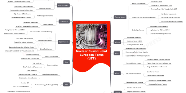 Nuclear Fusion: Joint European Torus (JET) mind map Recent News Record Fusion Energy 69.26 Megajoules Achieved in 2023 Surpasses 59 Megajoules in 2022 Previous Record 22.7 Megajoules in 1997 EUROfusion and UKAEA Collaboration Conducted Experiments Deuterium-Tritium Fuel Used Focus on ITER and DEMO Projects Global Significance Milestone in Fusion Research Implications for ITER and DEMO Advances Fusion Energy Prospects When Operational Since 1983 Record Achieved in 2023 Final Experiments in 2023 Why Advance Fusion Energy Research Demonstrate Fusion Power Viability Support ITER and DEMO Development What Tokamak Fusion System Doughnut-Shaped Vacuum Chamber Plasma Generated from Hydrogen Fuel Magnetic Coils for Confinement Deuterium-Tritium Fuel Essential for Fusion Used in Record Experiment Temperature and Pressure Exceeds 150 Million Degrees Celsius Necessary for Fusion Process Where Located in Culham, UK Largest Operational Tokamak Integral to European Fusion Research Who EUROfusion Consortium 4,800 Members Scientists, Engineers, Experts Collaboration Across Europe UK Atomic Energy Authority (UKAEA) Operates JET Focus on Fusion Research International Research Community Contributions from Various Countries Shared Development of Fusion Technology How Plasma Containment Tokamak Technology Magnetic Field Confinement Experimentation Trial and Error Data Analysis and Adjustment Significance Advancement in Fusion Technology Paving Way for ITER and DEMO Demonstrates Fusion's Potential Environmental Impact Low Carbon Energy Source Potential to Reduce Emissions Scientific Milestone Deeper Understanding of Fusion Physics Enhanced Predictability for Future Experiments Challenges Technological Complexity High Costs and Maintenance Advanced Engineering Required Fusion Viability Operational Limitations Long-Term Sustainability Questions Way Forward ITER and DEMO Projects Scaling Up Fusion Experiments Targeting Commercial Fusion Energy Continued Research Overcoming Technical Barriers Fostering International Collaboration