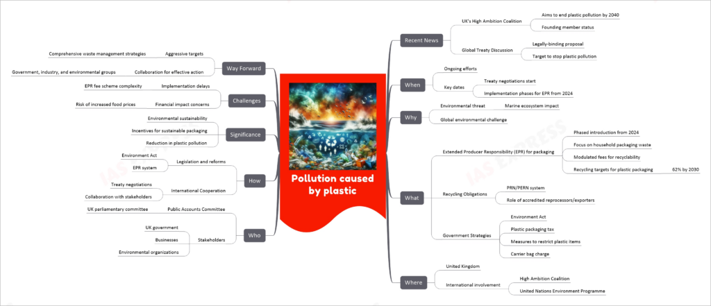 Pollution caused by plastic mind map
Recent News
UK's High Ambition Coalition
Aims to end plastic pollution by 2040
Founding member status
Global Treaty Discussion
Legally-binding proposal
Target to stop plastic pollution
When
Ongoing efforts
Key dates
Treaty negotiations start
Implementation phases for EPR from 2024
Why
Environmental threat
Marine ecosystem impact
Global environmental challenge
What
Extended Producer Responsibility (EPR) for packaging
Phased introduction from 2024
Focus on household packaging waste
Modulated fees for recyclability
Recycling targets for plastic packaging
62% by 2030
Recycling Obligations
PRN/PERN system
Role of accredited reprocessors/exporters
Government Strategies
Environment Act
Plastic packaging tax
Measures to restrict plastic items
Carrier bag charge
Where
United Kingdom
International involvement
High Ambition Coalition
United Nations Environment Programme
Who
Public Accounts Committee
UK parliamentary committee
Stakeholders
UK government
Businesses
Environmental organizations
How
Legislation and reforms
Environment Act
EPR system
International Cooperation
Treaty negotiations
Collaboration with stakeholders
Significance
Environmental sustainability
Incentives for sustainable packaging
Reduction in plastic pollution
Challenges
Implementation delays
EPR fee scheme complexity
Financial impact concerns
Risk of increased food prices
Way Forward
Aggressive targets
Comprehensive waste management strategies
Collaboration for effective action
Government, industry, and environmental groups