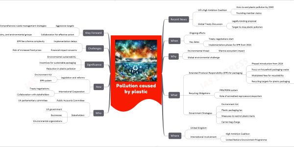 Pollution caused by plastic mind map Recent News UK's High Ambition Coalition Aims to end plastic pollution by 2040 Founding member status Global Treaty Discussion Legally-binding proposal Target to stop plastic pollution When Ongoing efforts Key dates Treaty negotiations start Implementation phases for EPR from 2024 Why Environmental threat Marine ecosystem impact Global environmental challenge What Extended Producer Responsibility (EPR) for packaging Phased introduction from 2024 Focus on household packaging waste Modulated fees for recyclability Recycling targets for plastic packaging 62% by 2030 Recycling Obligations PRN/PERN system Role of accredited reprocessors/exporters Government Strategies Environment Act Plastic packaging tax Measures to restrict plastic items Carrier bag charge Where United Kingdom International involvement High Ambition Coalition United Nations Environment Programme Who Public Accounts Committee UK parliamentary committee Stakeholders UK government Businesses Environmental organizations How Legislation and reforms Environment Act EPR system International Cooperation Treaty negotiations Collaboration with stakeholders Significance Environmental sustainability Incentives for sustainable packaging Reduction in plastic pollution Challenges Implementation delays EPR fee scheme complexity Financial impact concerns Risk of increased food prices Way Forward Aggressive targets Comprehensive waste management strategies Collaboration for effective action Government, industry, and environmental groups