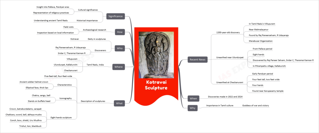 Kotravai Sculpture mind map
Recent News
1200-year-old discovery
In Tamil Nadu's Villupuram
Near Melmalayanur
Found by Raj Paneerselvam, R Udayaraja
Marabusar Organization
Unearthed near Ulundurpet
From Pallava period
Eight hands
Discovered by Raj Paneer Selvam, Sridar C, Tharamai Kannan R
In Pilrampattu village, Kallakurichi
Unearthed at Checkanurani
Early Pandyan period
Four feet tall, two feet wide
Four hands
Found near Karupasamy temple
When
Discoveries made in 2022 and 2024
Why
Importance in Tamil culture
Goddess of war and victory
What
Description of sculptures
Five-feet-tall, four-feet-wide
Characteristics
Ancient soldier helmet crown
Elliptical face, thick lips
Iconography
Chakra, sangu, bell
Stands on buffalo head
Eight hands sculpture
Crown, batrakundalams, sarapali
Chakkara, sword, bell, abhaya mudra
Conch, bow, shield, Uru Mudhra
Trishul, lion, blackbuck
Where
Tamil Nadu, India
Villupuram
Ulundurpet, Kallakurichi
Checkanurani
Who
Deity in sculptures
Kotravai
Discoverers
Raj Paneerselvam, R Udayaraja
Sridar C, Tharamai Kannan R
How
Archaeological research
Field visits
Inspection based on local information
Significance
Cultural significance
Insight into Pallava, Pandyan eras
Representation of religious practices
Historical importance
Understanding ancient Tamil Nadu
