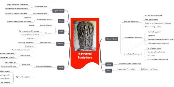 Kotravai Sculpture mind map Recent News 1200-year-old discovery In Tamil Nadu's Villupuram Near Melmalayanur Found by Raj Paneerselvam, R Udayaraja Marabusar Organization Unearthed near Ulundurpet From Pallava period Eight hands Discovered by Raj Paneer Selvam, Sridar C, Tharamai Kannan R In Pilrampattu village, Kallakurichi Unearthed at Checkanurani Early Pandyan period Four feet tall, two feet wide Four hands Found near Karupasamy temple When Discoveries made in 2022 and 2024 Why Importance in Tamil culture Goddess of war and victory What Description of sculptures Five-feet-tall, four-feet-wide Characteristics Ancient soldier helmet crown Elliptical face, thick lips Iconography Chakra, sangu, bell Stands on buffalo head Eight hands sculpture Crown, batrakundalams, sarapali Chakkara, sword, bell, abhaya mudra Conch, bow, shield, Uru Mudhra Trishul, lion, blackbuck Where Tamil Nadu, India Villupuram Ulundurpet, Kallakurichi Checkanurani Who Deity in sculptures Kotravai Discoverers Raj Paneerselvam, R Udayaraja Sridar C, Tharamai Kannan R How Archaeological research Field visits Inspection based on local information Significance Cultural significance Insight into Pallava, Pandyan eras Representation of religious practices Historical importance Understanding ancient Tamil Nadu