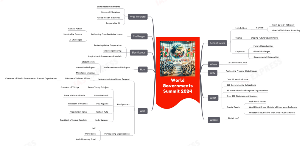 World Governments Summit 2024 mind map
Recent News
11th Edition
In Dubai
From 12 to 14 February
Over 300 Ministers Attending
Theme
Shaping Future Governments
Key Focus
Future Opportunities
Global Challenges
Governmental Cooperation
When
12-14 February 2024
Why
Addressing Pressing Global Issues
What
Over 25 Heads of State
120 Governmental Delegations
85 International and Regional Organizations
Over 110 Dialogues and Sessions
Special Events
Arab Fiscal Forum
World Bank Group Ministerial Experience Exchange
Ministerial Roundtable with Arab Youth Ministers
Where
Dubai, UAE
Who
Mohammed Abdullah Al Gergawi
Minister of Cabinet Affairs
Chairman of World Governments Summit Organisation
Key Speakers
Recep Tayyip Erdoğan
President of Türkiye
Narendra Modi
Prime Minister of India
Paul Kagame
President of Rwanda
William Ruto
President of Kenya
Sadyr Japarov
President of Kyrgyz Republic
Participating Organisations
IMF
World Bank
Arab Monetary Fund
How
Collaboration and Dialogue
Global Forums
Interactive Dialogues
Ministerial Meetings
Significance
Fostering Global Cooperation
Knowledge Sharing
Inspirational Governmental Models
Challenges
Addressing Complex Global Issues
Climate Action
Sustainable Finance
AI Challenges
Way Forward
Sustainable Investments
Future of Education
Global Health Initiatives
Responsible AI