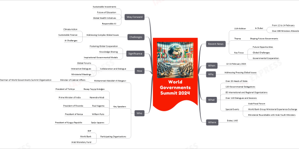 World Governments Summit 2024 mind map Recent News 11th Edition In Dubai From 12 to 14 February Over 300 Ministers Attending Theme Shaping Future Governments Key Focus Future Opportunities Global Challenges Governmental Cooperation When 12-14 February 2024 Why Addressing Pressing Global Issues What Over 25 Heads of State 120 Governmental Delegations 85 International and Regional Organizations Over 110 Dialogues and Sessions Special Events Arab Fiscal Forum World Bank Group Ministerial Experience Exchange Ministerial Roundtable with Arab Youth Ministers Where Dubai, UAE Who Mohammed Abdullah Al Gergawi Minister of Cabinet Affairs Chairman of World Governments Summit Organisation Key Speakers Recep Tayyip Erdoğan President of Türkiye Narendra Modi Prime Minister of India Paul Kagame President of Rwanda William Ruto President of Kenya Sadyr Japarov President of Kyrgyz Republic Participating Organisations IMF World Bank Arab Monetary Fund How Collaboration and Dialogue Global Forums Interactive Dialogues Ministerial Meetings Significance Fostering Global Cooperation Knowledge Sharing Inspirational Governmental Models Challenges Addressing Complex Global Issues Climate Action Sustainable Finance AI Challenges Way Forward Sustainable Investments Future of Education Global Health Initiatives Responsible AI