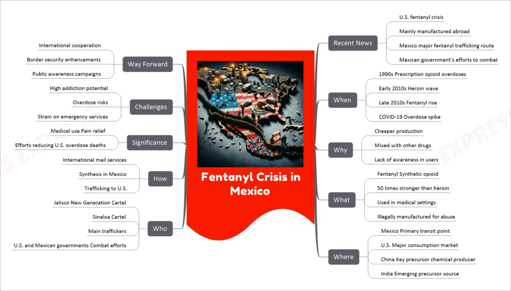 Fentanyl Crisis in Mexico mind map
Recent News
U.S. fentanyl crisis
Mainly manufactured abroad
Mexico major fentanyl trafficking route
Mexican government's efforts to combat
When
1990s Prescription opioid overdoses
Early 2010s Heroin wave
Late 2010s Fentanyl rise
COVID-19 Overdose spike
Why
Cheaper production
Mixed with other drugs
Lack of awareness in users
What
Fentanyl Synthetic opioid
50 times stronger than heroin
Used in medical settings
Illegally manufactured for abuse
Where
Mexico Primary transit point
U.S. Major consumption market
China Key precursor chemical producer
India Emerging precursor source
Who
Jalisco New Generation Cartel
Sinaloa Cartel
Main traffickers
U.S. and Mexican governments Combat efforts
How
International mail services
Synthesis in Mexico
Trafficking to U.S.
Significance
Medical use Pain relief
Efforts reducing U.S. overdose deaths
Challenges
High addiction potential
Overdose risks
Strain on emergency services
Way Forward
International cooperation
Border security enhancements
Public awareness campaigns