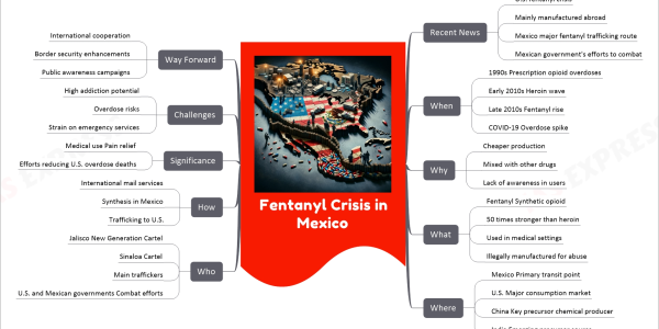 Fentanyl Crisis in Mexico mind map Recent News U.S. fentanyl crisis Mainly manufactured abroad Mexico major fentanyl trafficking route Mexican government's efforts to combat When 1990s Prescription opioid overdoses Early 2010s Heroin wave Late 2010s Fentanyl rise COVID-19 Overdose spike Why Cheaper production Mixed with other drugs Lack of awareness in users What Fentanyl Synthetic opioid 50 times stronger than heroin Used in medical settings Illegally manufactured for abuse Where Mexico Primary transit point U.S. Major consumption market China Key precursor chemical producer India Emerging precursor source Who Jalisco New Generation Cartel Sinaloa Cartel Main traffickers U.S. and Mexican governments Combat efforts How International mail services Synthesis in Mexico Trafficking to U.S. Significance Medical use Pain relief Efforts reducing U.S. overdose deaths Challenges High addiction potential Overdose risks Strain on emergency services Way Forward International cooperation Border security enhancements Public awareness campaigns