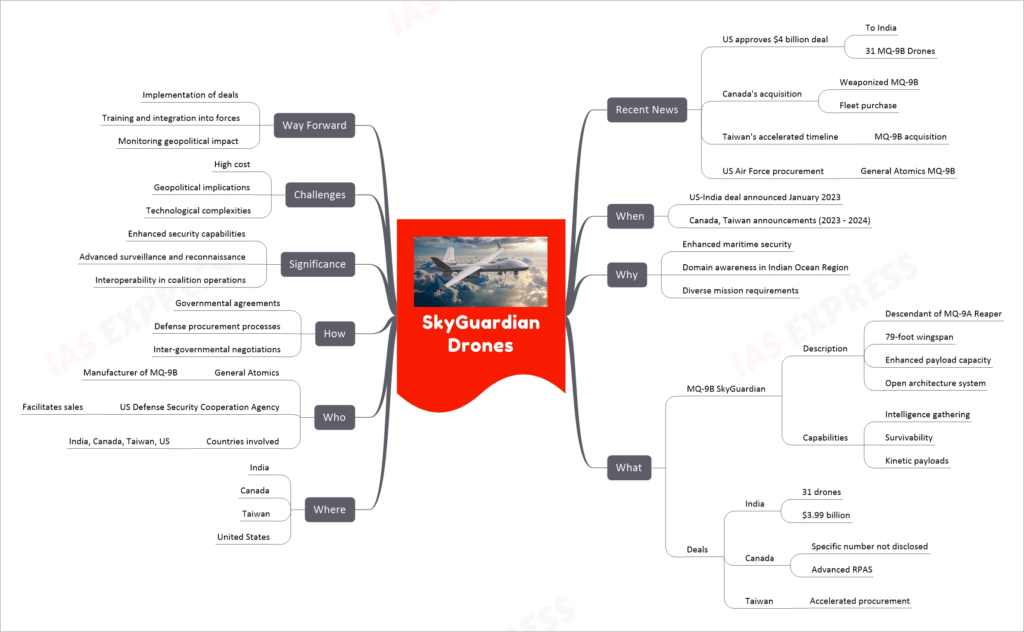 SkyGuardian Drones mind map
Recent News
US approves $4 billion deal
To India
31 MQ-9B Drones
Canada's acquisition
Weaponized MQ-9B
Fleet purchase
Taiwan's accelerated timeline
MQ-9B acquisition
US Air Force procurement
General Atomics MQ-9B
When
US-India deal announced January 2023
Canada, Taiwan announcements (2023 - 2024)
Why
Enhanced maritime security
Domain awareness in Indian Ocean Region
Diverse mission requirements
What
MQ-9B SkyGuardian
Description
Descendant of MQ-9A Reaper
79-foot wingspan
Enhanced payload capacity
Open architecture system
Capabilities
Intelligence gathering
Survivability
Kinetic payloads
Deals
India
31 drones
$3.99 billion
Canada
Specific number not disclosed
Advanced RPAS
Taiwan
Accelerated procurement
Where
India
Canada
Taiwan
United States
Who
General Atomics
Manufacturer of MQ-9B
US Defense Security Cooperation Agency
Facilitates sales
Countries involved
India, Canada, Taiwan, US
How
Governmental agreements
Defense procurement processes
Inter-governmental negotiations
Significance
Enhanced security capabilities
Advanced surveillance and reconnaissance
Interoperability in coalition operations
Challenges
High cost
Geopolitical implications
Technological complexities
Way Forward
Implementation of deals
Training and integration into forces
Monitoring geopolitical impact