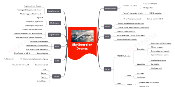 SkyGuardian Drones mind map Recent News US approves $4 billion deal To India 31 MQ-9B Drones Canada's acquisition Weaponized MQ-9B Fleet purchase Taiwan's accelerated timeline MQ-9B acquisition US Air Force procurement General Atomics MQ-9B When US-India deal announced January 2023 Canada, Taiwan announcements (2023 - 2024) Why Enhanced maritime security Domain awareness in Indian Ocean Region Diverse mission requirements What MQ-9B SkyGuardian Description Descendant of MQ-9A Reaper 79-foot wingspan Enhanced payload capacity Open architecture system Capabilities Intelligence gathering Survivability Kinetic payloads Deals India 31 drones $3.99 billion Canada Specific number not disclosed Advanced RPAS Taiwan Accelerated procurement Where India Canada Taiwan United States Who General Atomics Manufacturer of MQ-9B US Defense Security Cooperation Agency Facilitates sales Countries involved India, Canada, Taiwan, US How Governmental agreements Defense procurement processes Inter-governmental negotiations Significance Enhanced security capabilities Advanced surveillance and reconnaissance Interoperability in coalition operations Challenges High cost Geopolitical implications Technological complexities Way Forward Implementation of deals Training and integration into forces Monitoring geopolitical impact