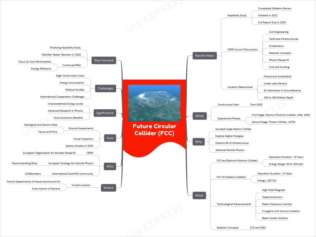 Future Circular Collider (FCC) mind map
Recent News
Feasibility Study
Completed Midterm Review
Initiated in 2021
Full Report Due in 2025
CERN Council Discussions
Civil Engineering
Technical Infrastructures
Accelerators
Detector Concepts
Physics Research
Cost and Funding
Location Determined
France and Switzerland
Under Lake Geneva
91 Kilometres in Circumference
100 to 400 Metres Depth
When
Construction Start
Post-2035
Operational Phases
First Stage: Electron-Positron Collider, After 2045
Second Stage: Proton Collider, 2070s
Why
Succeed Large Hadron Collider
Explore Higher Energies
Extend Life of Infrastructure
Advance Particle Physics
What
FCC-ee (Electron-Positron Collider)
Operation Duration: 10 Years
Energy Range: 90 to 350 GeV
FCC-hh (Hadron Collider)
Operation Duration: 15 Years
Energy: 100 TeV
Technological Advancements
High-Field Magnets
Superconductors
Radio-Frequency Cavities
Cryogenic and Vacuum Systems
Beam Screen Systems
Detector Concepts
CLD and IDEA
Where
Tunnel Location
French Departments of Haute-Savoie and Ain
Swiss Canton of Geneva
Who
CERN
European Organization for Nuclear Research
European Strategy for Particle Physics
Recommending Body
International Scientific Community
Collaborators
How
Ground Assessments
Geological and Seismic Data
Fauna and Flora
Visual Inspection
Seismic Studies in 2024
Significance
Unprecedented Energy Levels
Advanced Research in Physics
Socio-Economic Benefits
Challenges
High Construction Costs
Energy Consumption
Political Hurdles
International Cooperation Challenges
Way Forward
Finalizing Feasibility Study
Member States' Decision in 2028
Continued R&D
Focus on Cost Minimization
Energy Efficiency